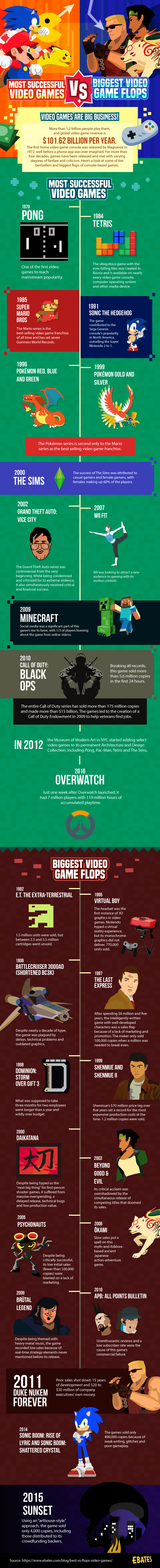 Most Successful Video Games vs. Biggest Video Game Flops #Infographic #VideoGames Most Successful Video Games vs. Biggest Video Game Flops