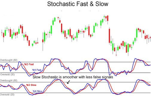 stochastic oscillator with dial indicator for binary options