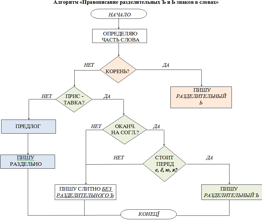 алгоритм правописания разделительного мягкого знака. блок схема алгоритма правописание приставок оканчивающихся на з. блок схема алгоритма приставок з. составьте блок схему алгоритма правописания приставок. алгоритм правописание приставок на з с.