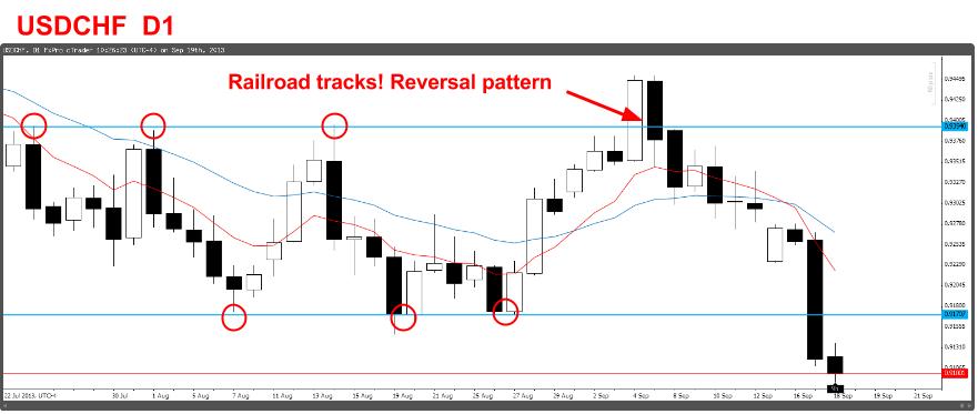 Price Action Forex Trading September 2013