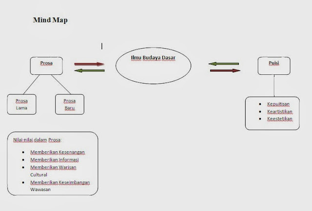 gati woro kinasih Rangkuman Konsepsi Ilmu Budaya Dasar