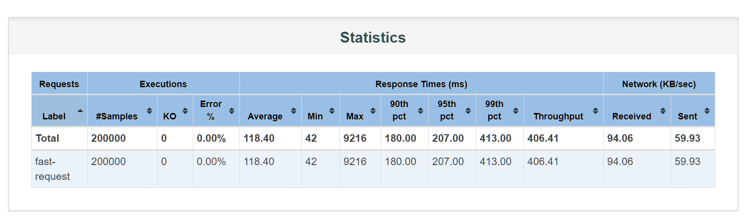 Реляционные субд. Query stat. Запросы в sql server. Select top 1 name. Locust нагрузочное тестирование.