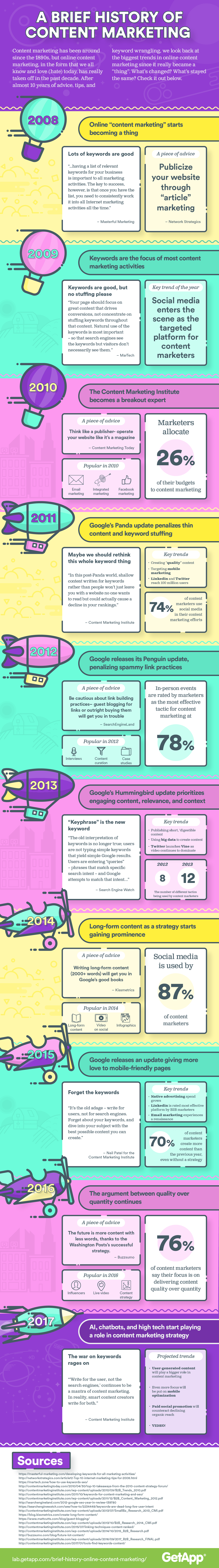 A Brief History of Content Marketing - #Infographic