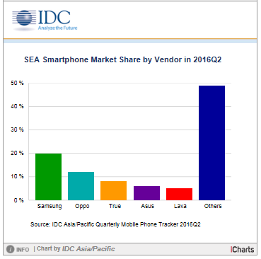 Smartphone Market in South East Asia Continues Positive Growth Trajectory in the Second Quarter