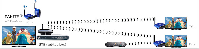 TV-Funkübertragung, Kabelloser TV-Sender, fernseher wlan