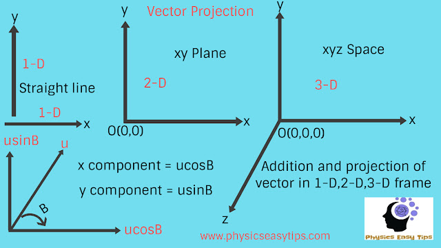 Vector addition subtraction and component Vector addition subtraction and component