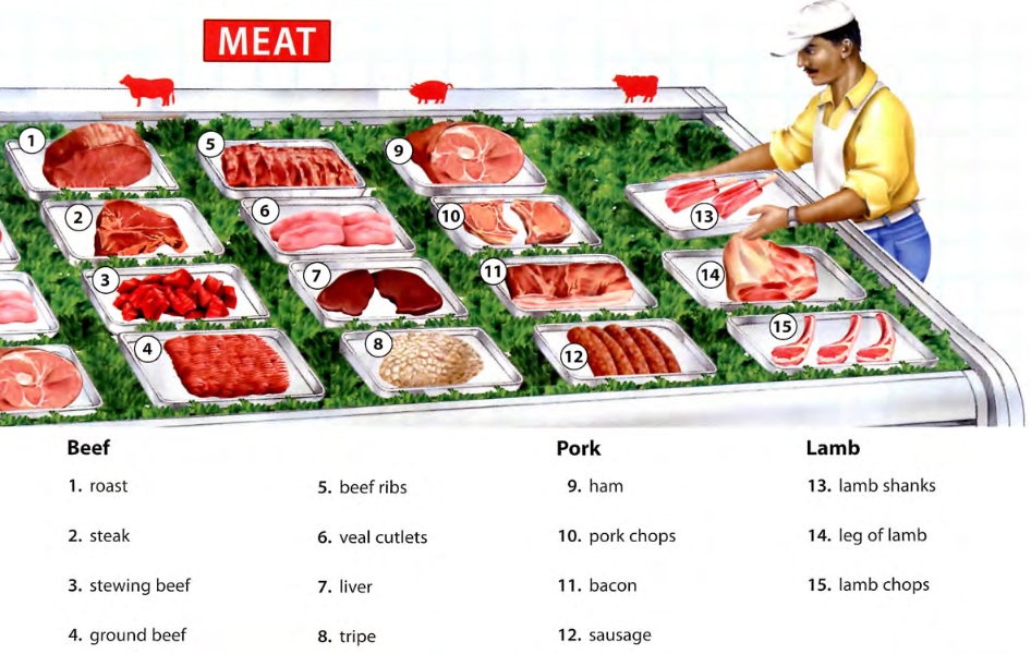 Мясо на английском языке. Meat Vocabulary English. Meat and Poultry на английском. Kinds of meat in English. Meat по английски.