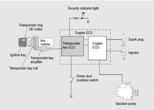 engine immobilizer ecosia