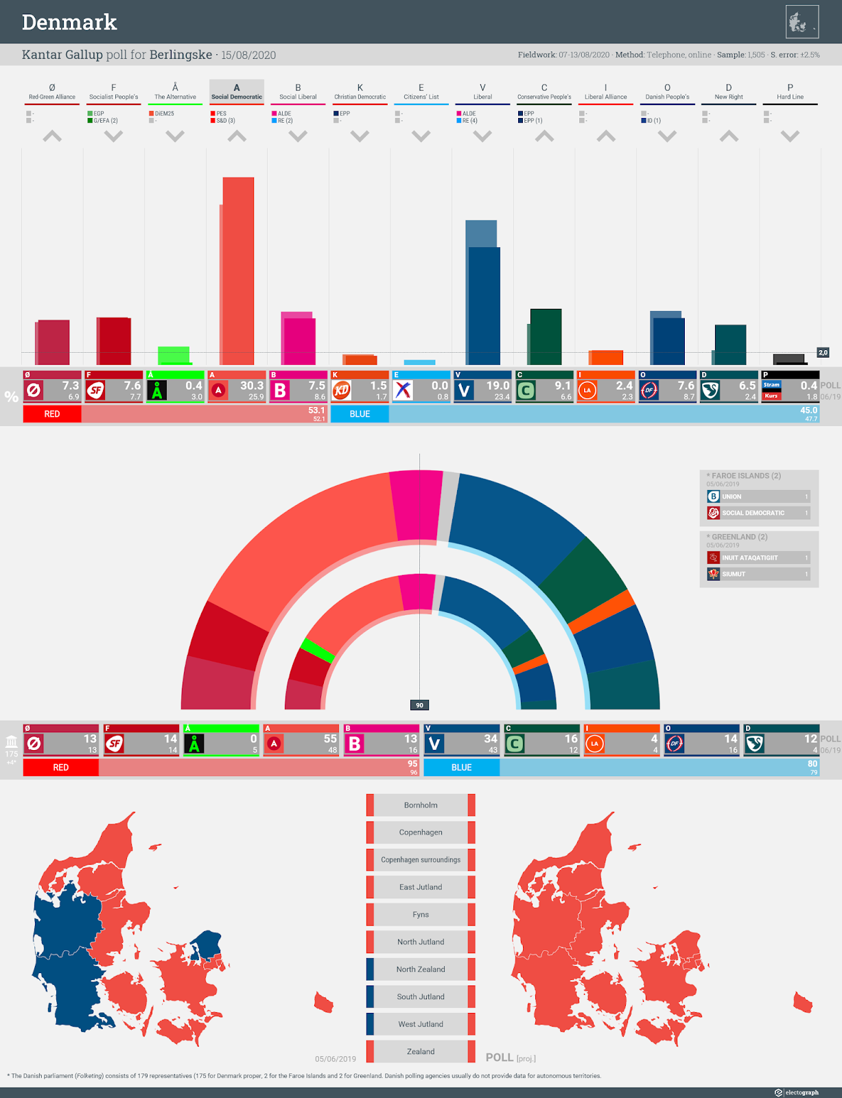 DENMARK: Kantar Gallup poll chart for Berlingske, 15 August 2020
