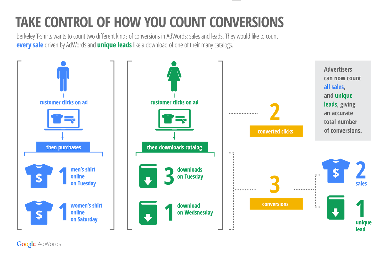 inside-adwords-a-new-way-to-count-conversions-in-adwords