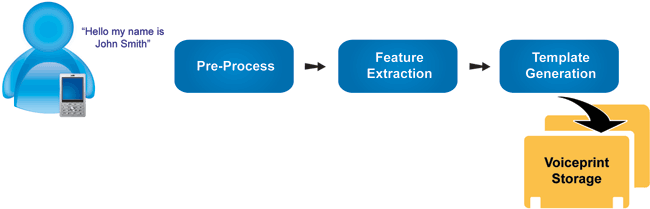 Voxtron Middle East: Voice Biometrics: How it works!