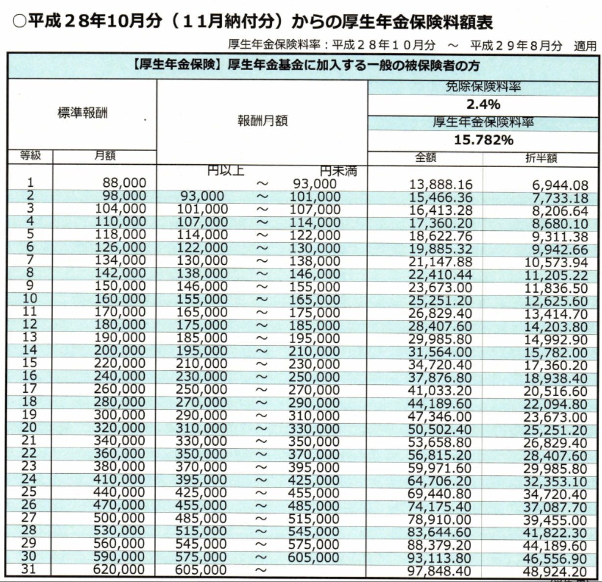 厚生 年金 標準 報酬 月額