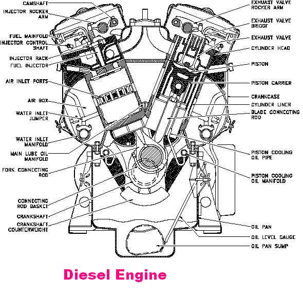 TRUST ME, I'M AN ENGINEER..!!: Petrol and diesel engine.