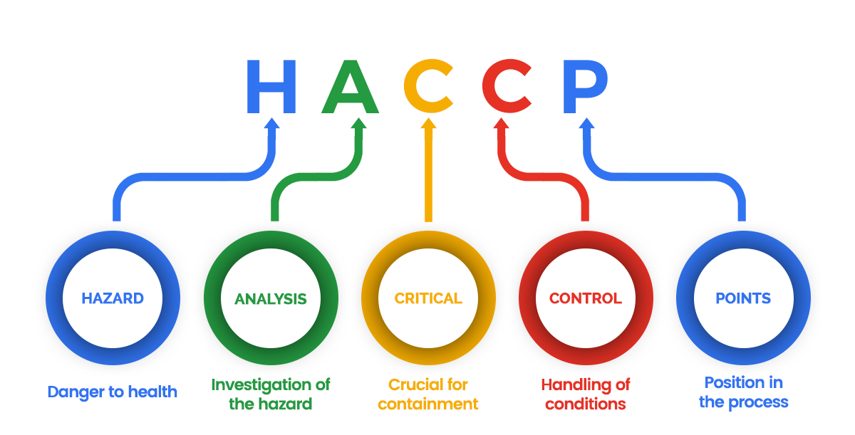 ISO Certification What Is HACCP Certification