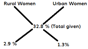 If total women are the sum of rural women and urban women, then find the ratio of urban women and rural women facing the problem of ‘sexual assault’? If total women are the sum of rural women and urban women, then find the ratio of urban women and rural women facing the problem of ‘sexual assault’?