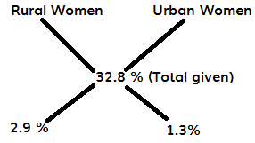 If total women are the sum of rural women and urban women, then find the ratio of urban women and rural women facing the problem of ‘sexual assault’? 