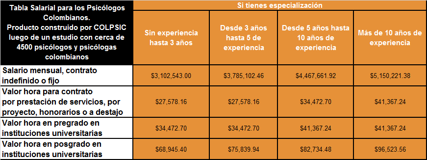 Psicourabá: Tabla salarial para los psicólogos colombianos