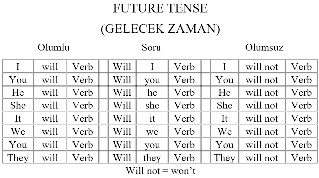 gelecek zaman konu anlatımı, ingilizce'deki future tense'in konu anlatımı ve türkçe karşılıkları, ingilizce gelecek zaman konu anlatımı, örnek cümleler ve türkçe anlamları,