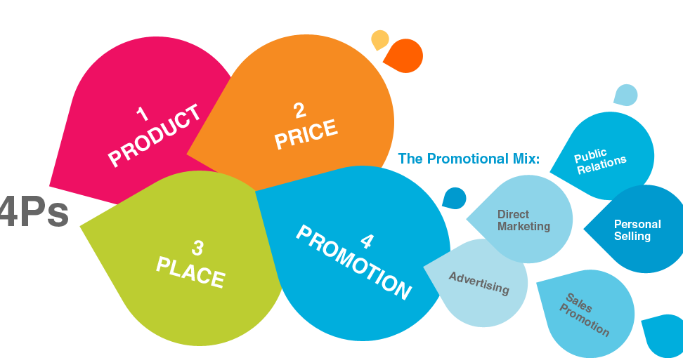 Dissertation promotional mix