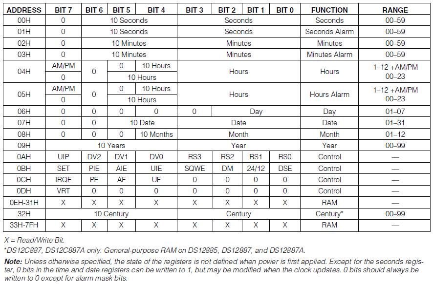 MICROPROCESSOR AND MICROCONTROLLER Time, Calendar, and Alarm Data