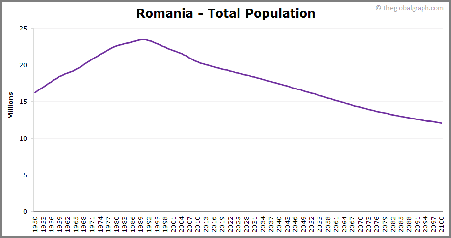 
Romania
 Total Population Trend
 