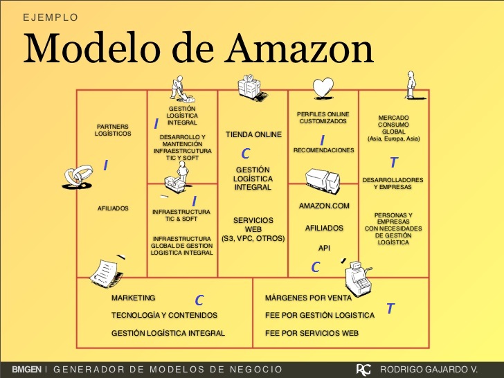 Livisi Carbajal,Elder Negociación efectiva aplicada a Canvas