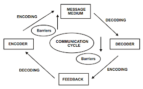 Articles Junction: Process of Communication, Two Way Process of ...