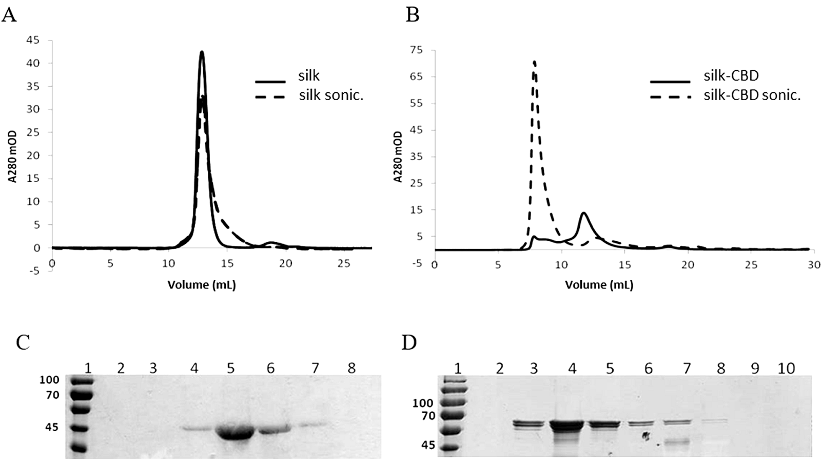 Sonication Sonication Protein Protein Choices