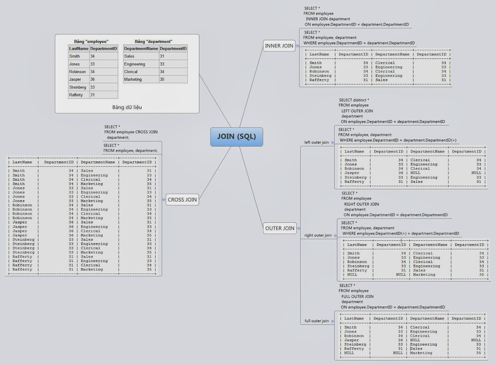 SQL Mindmap