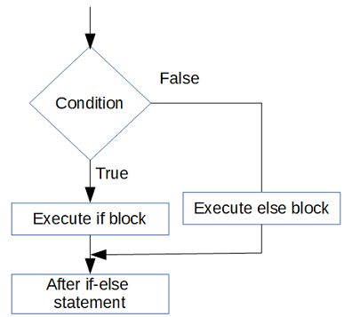 if else Statement in Java With Examples | Tech Tutorials