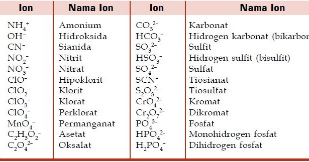 Tata Nama serta Contoh Senyawa Ion Poliatomik, Asam dan Basa -  materiedukasi.com