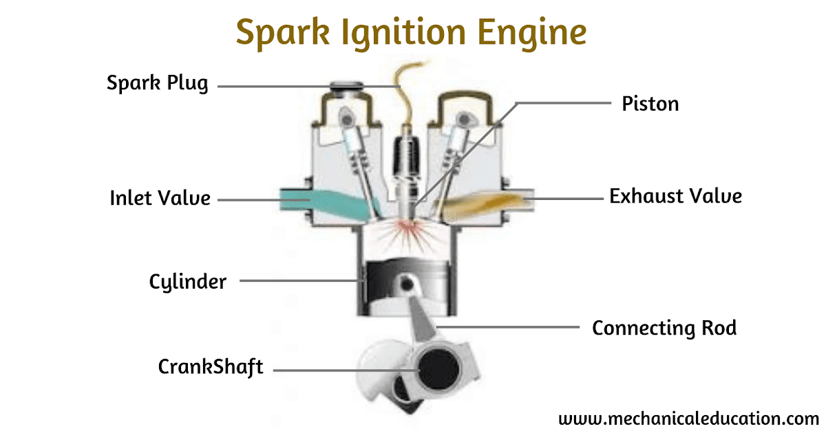 Spark Ignition Engine, Working and Parts Mechanical Education
