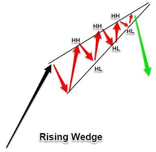 Pattern rising wedge IHSG 