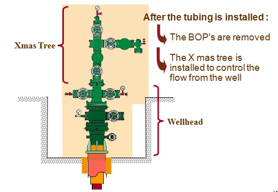 Oil and Gas Well Completions cont 1 |petroleum