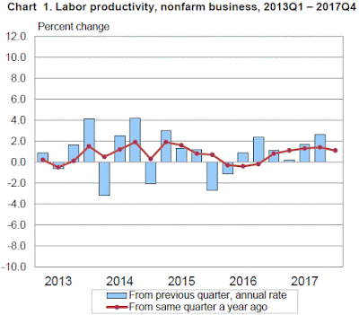 Labor Productivity, Q4 2017, Revised