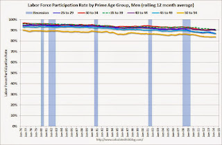 Labor Force Participation Rate, Men, Prime Age Groups