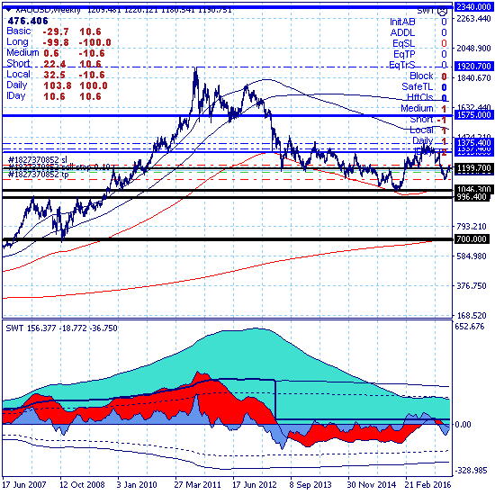 Золото откатывает вверх из зоны нижней границы ключевого канала 1184.50-1216.00