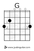 Guitarra Fácil : Como tocar circulo de Sol - Guitarra Acustica