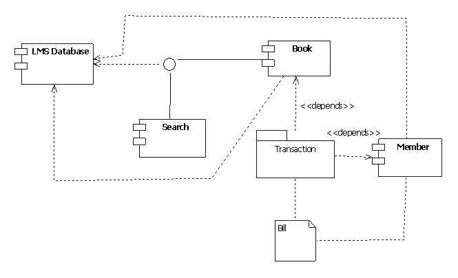 UML Diagrams Library Management System | IT KaKa
