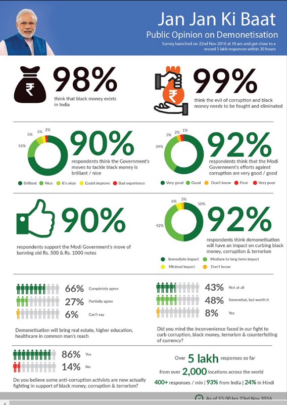 PM Narendra Modi App Survey Reveals over 93% People Support Demonetization PM Narendra Modi App Survey Reveals over 93% People Support Demonetization
