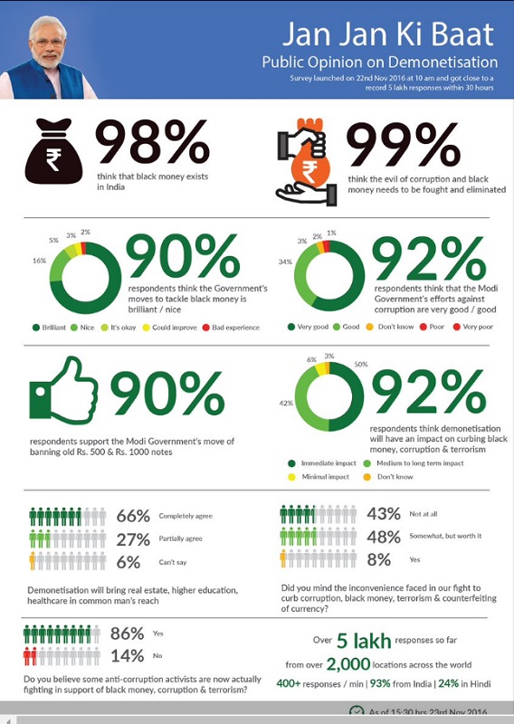 PM Narendra Modi App Survey Reveals over 93% People Support Demonetization