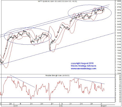 Use bollinger bands nifty
