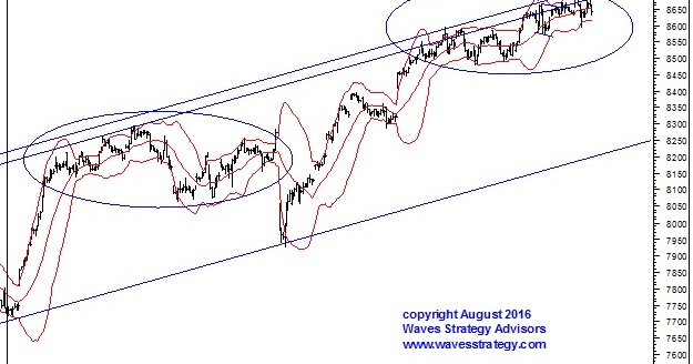 Application of bollinger bands