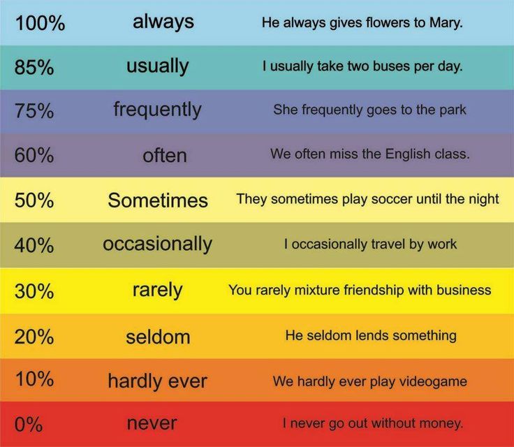 learning-and-growing-together-frequency-adverbs-examples-and-practise