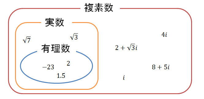 高校数学の発展: 虚数と複素数の違い