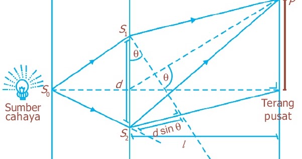 Pengertian Interferensi Cahaya Celah Ganda Minimum Maksimum Lapisan Tipis Cincin Newton Sifat Gelombang Rumus Pola Soal Jawaban Ilmu Fisika Terbaru Milenial