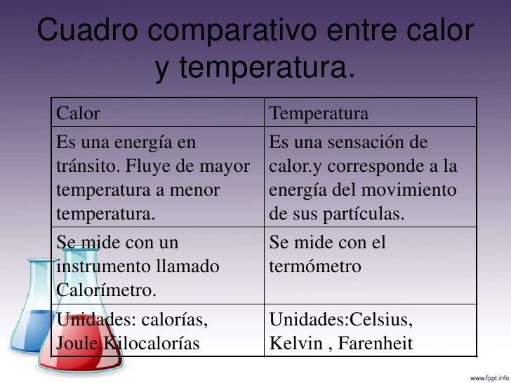 diferencia entre el  calor y la temperatura