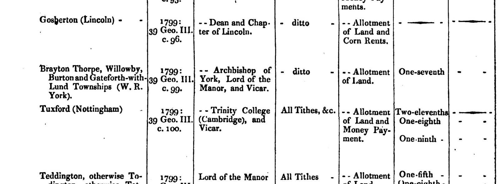 This means that one seventh of the land was set aside for the owner of the tithes split between the Archbishop, Lord of the manor and the vicar.
