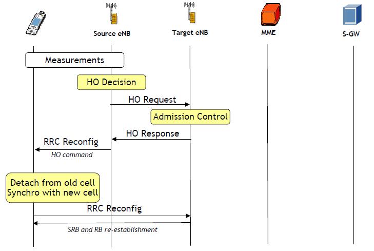 Handover Process in LTE, lte handover tutorial | TELETOPIX.ORG