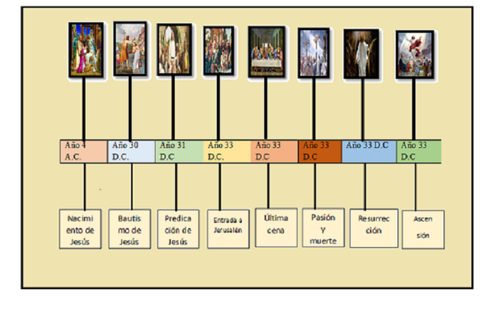 Cronologia De Jesus